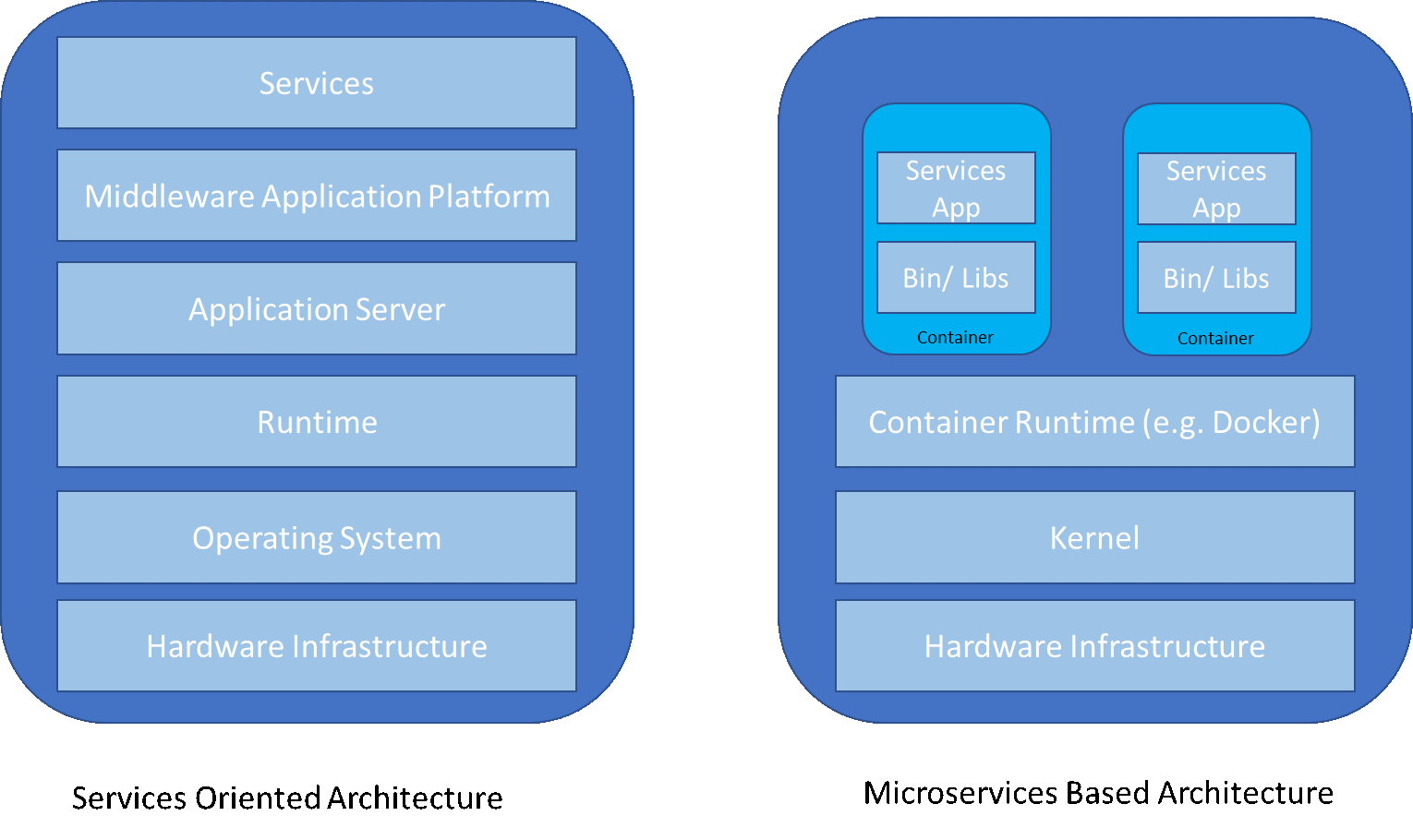 Service architecture. Agile микросервисы архитектура. SOA архитектура. SOA И микросервисы. Middleware программирование.